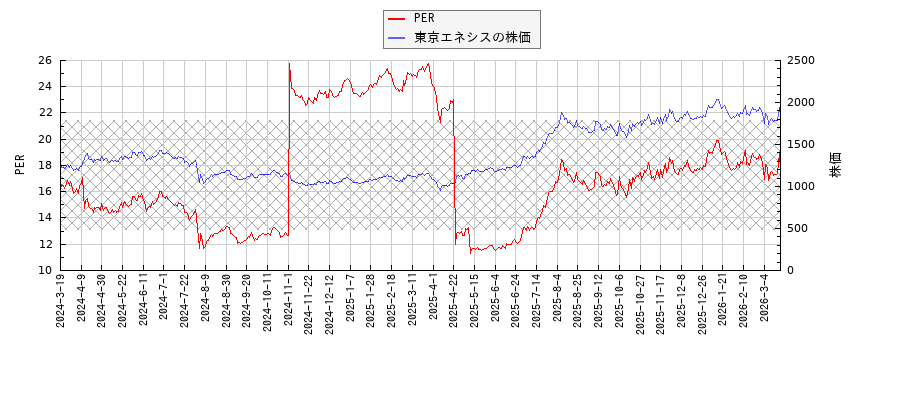 東京エネシスとPERの比較チャート