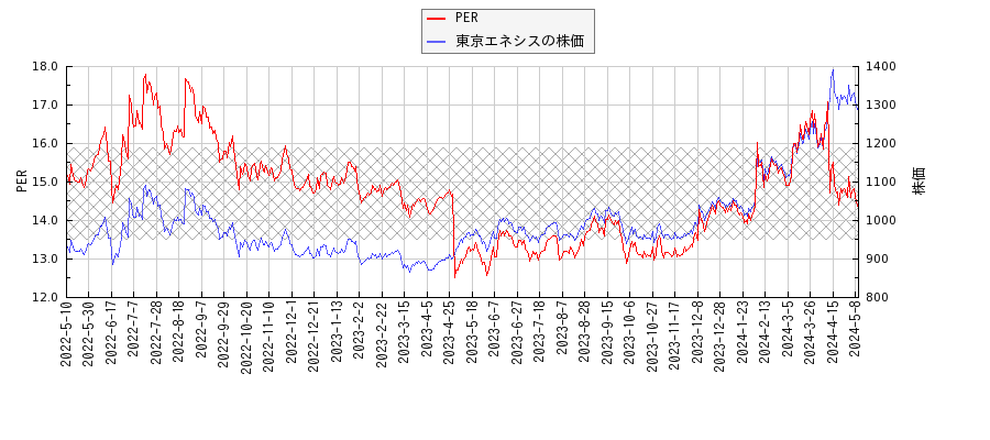 東京エネシスとPERの比較チャート