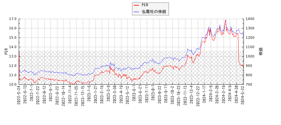 弘電社とPERの比較チャート