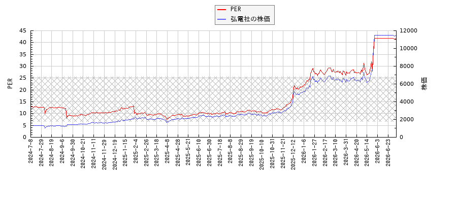 弘電社とPERの比較チャート