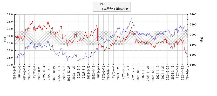 日本電設工業とPERの比較チャート