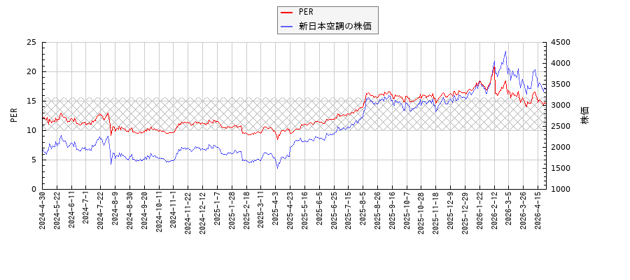 新日本空調とPERの比較チャート