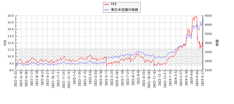 新日本空調とPERの比較チャート