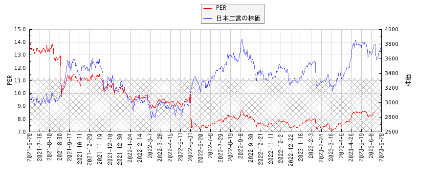 日本工営とPERの比較チャート