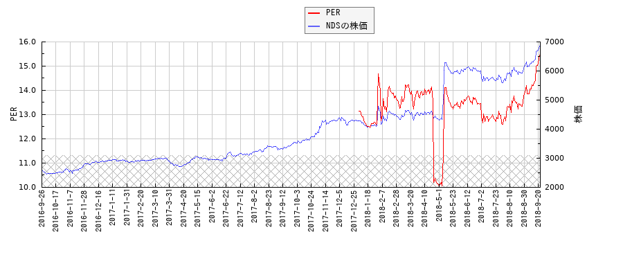 NDSとPERの比較チャート