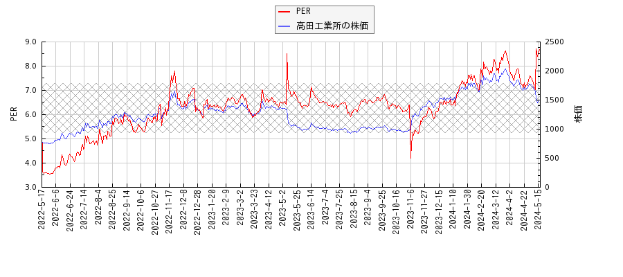 高田工業所とPERの比較チャート