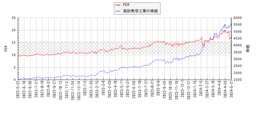 高砂熱学工業とPERの比較チャート