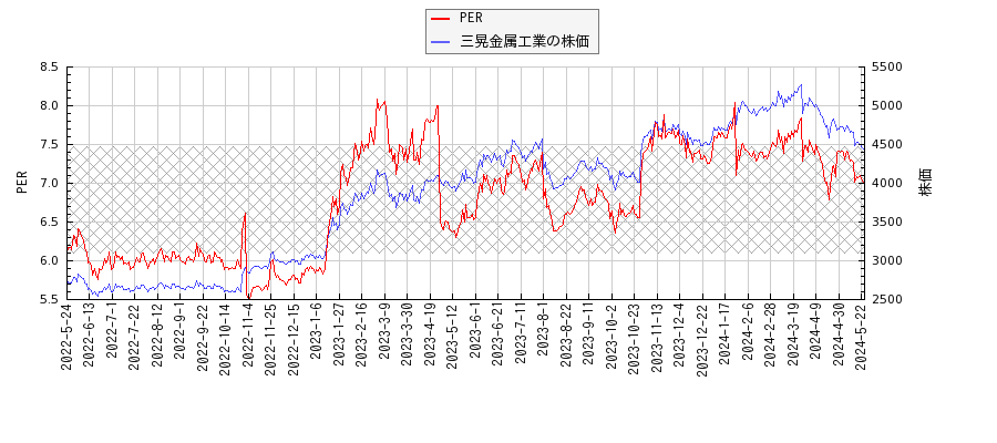 三晃金属工業とPERの比較チャート