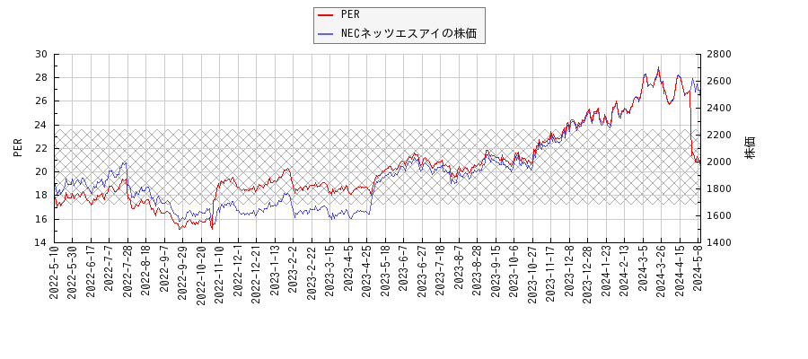 NECネッツエスアイとPERの比較チャート