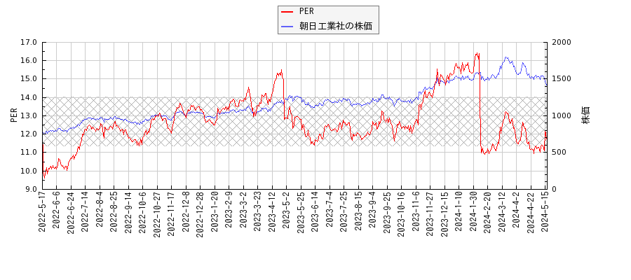 朝日工業社とPERの比較チャート