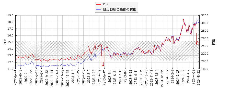 日比谷総合設備とPERの比較チャート