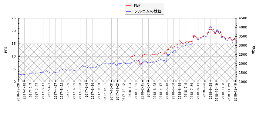 ソルコムとPERの比較チャート
