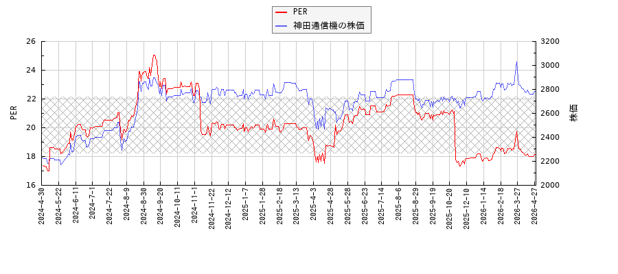 神田通信機とPERの比較チャート