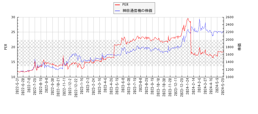 神田通信機とPERの比較チャート