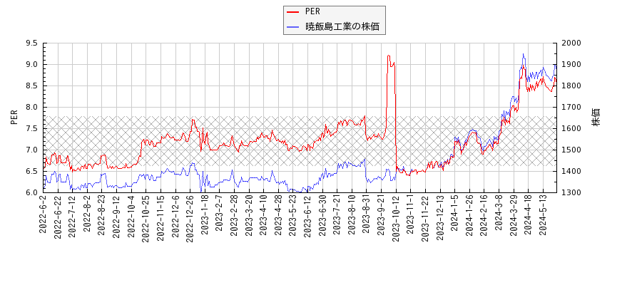 暁飯島工業とPERの比較チャート