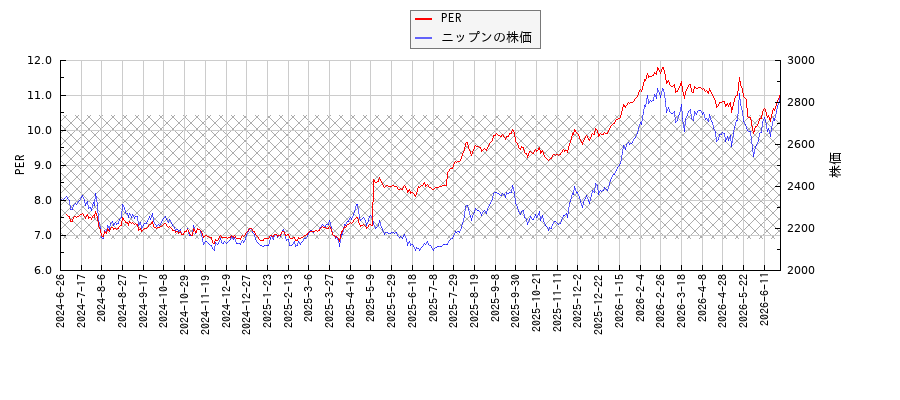 ニップンとPERの比較チャート