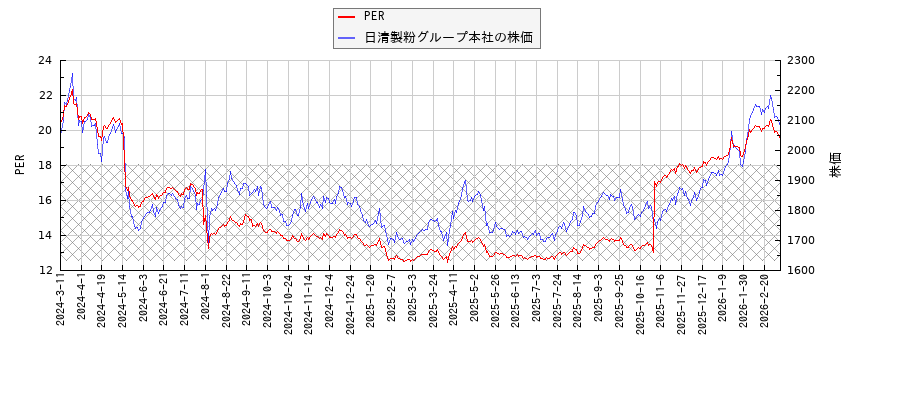 日清製粉グループ本社とPERの比較チャート
