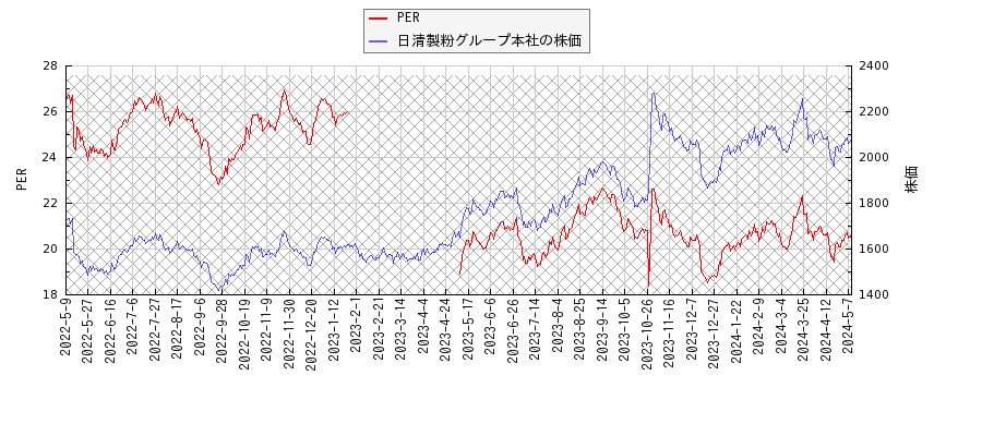日清製粉グループ本社とPERの比較チャート