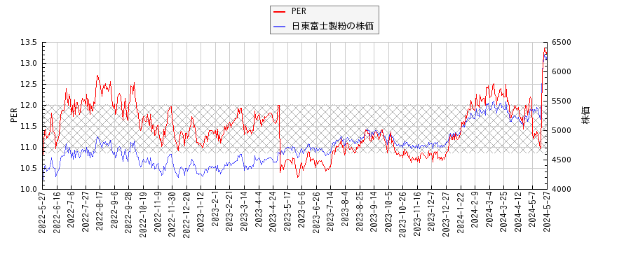 日東富士製粉とPERの比較チャート