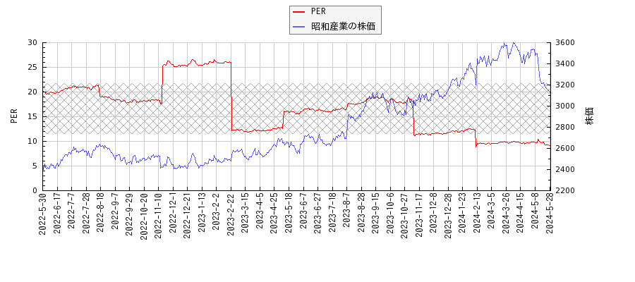 昭和産業とPERの比較チャート