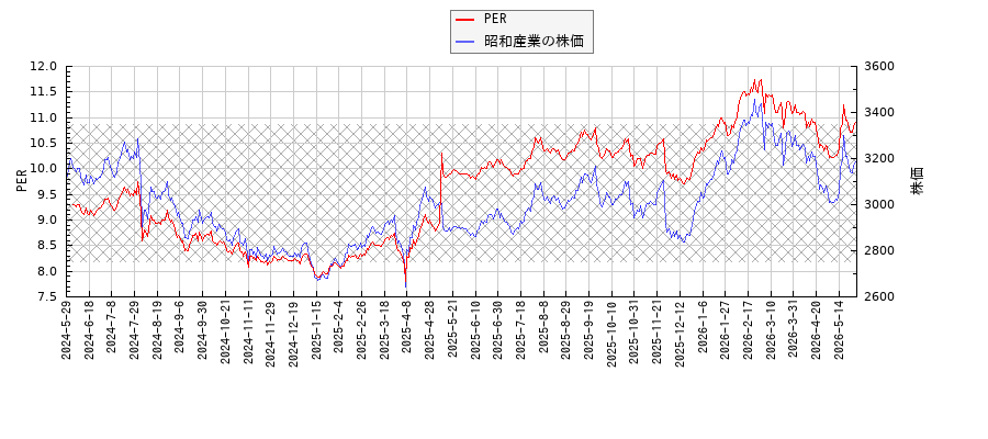 昭和産業とPERの比較チャート
