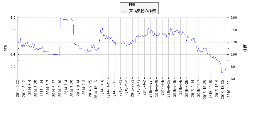 東福製粉とPERの比較チャート