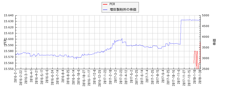 増田製粉所とPERの比較チャート