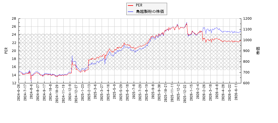 鳥越製粉とPERの比較チャート