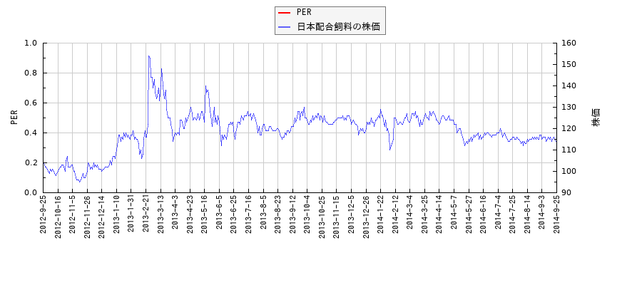 日本配合飼料とPERの比較チャート