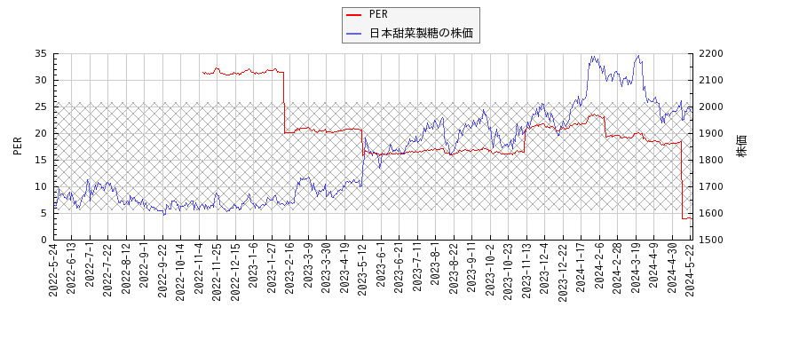 日本甜菜製糖とPERの比較チャート