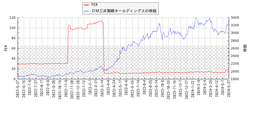 ＤＭ三井製糖ホールディングスとPERの比較チャート