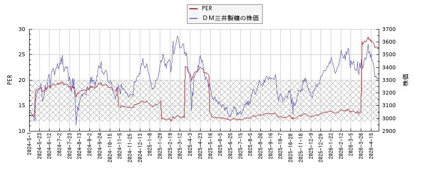 ＤＭ三井製糖とPERの比較チャート