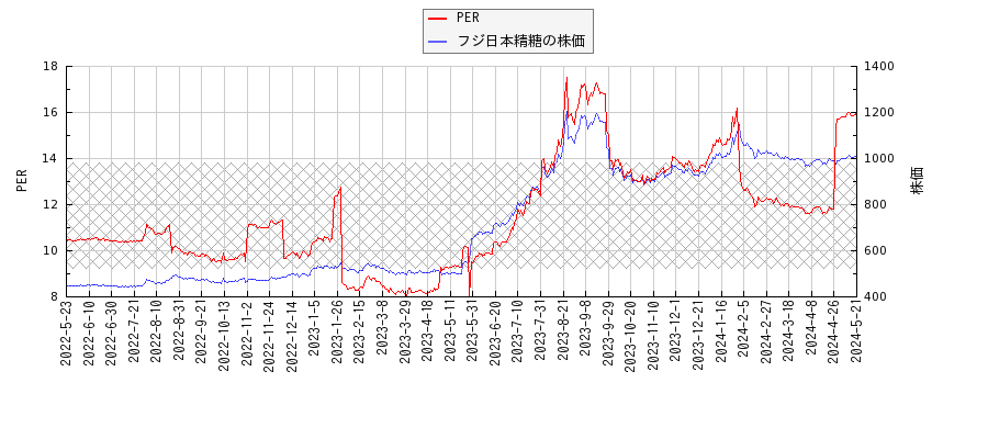 フジ日本精糖とPERの比較チャート