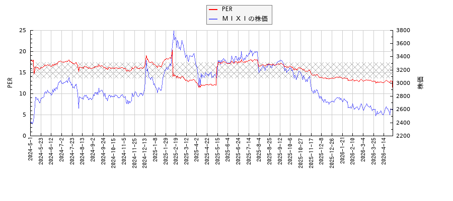 ＭＩＸＩとPERの比較チャート