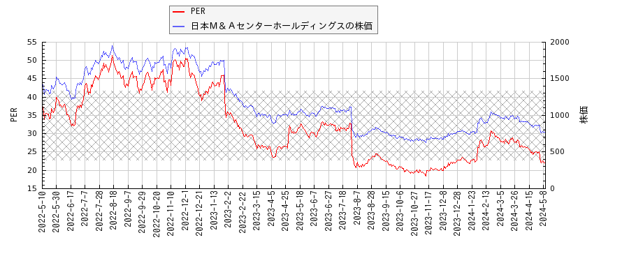 日本Ｍ＆ＡセンターホールディングスとPERの比較チャート