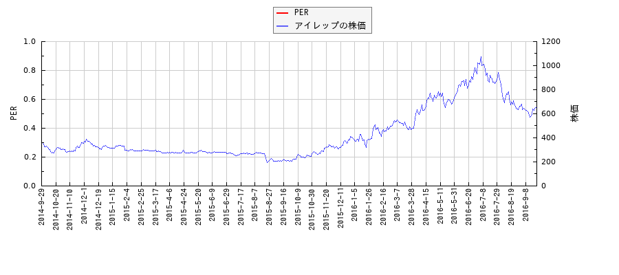 アイレップとPERの比較チャート