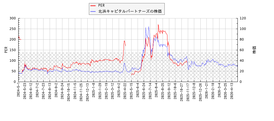 北浜キャピタルパートナーズとPERの比較チャート
