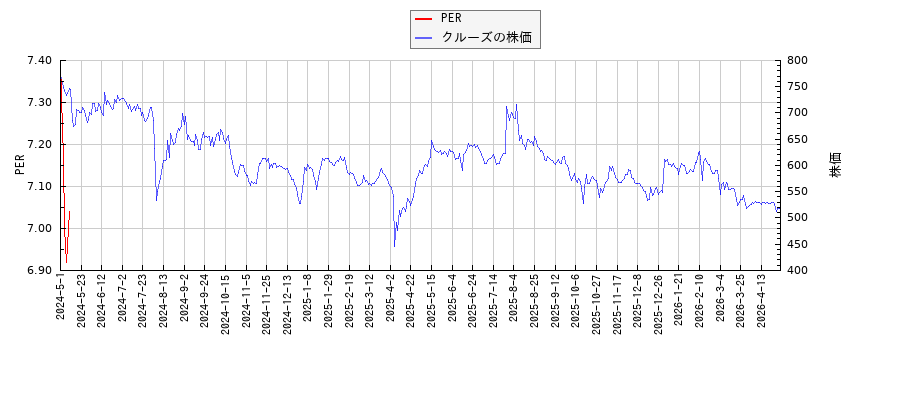 クルーズとPERの比較チャート