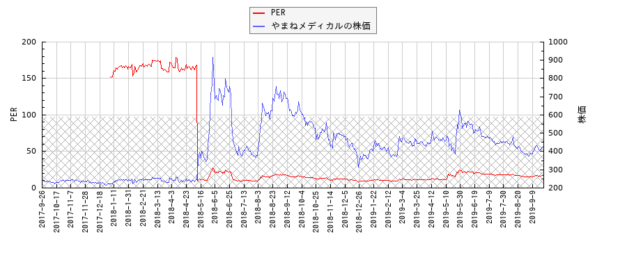 やまねメディカルとPERの比較チャート