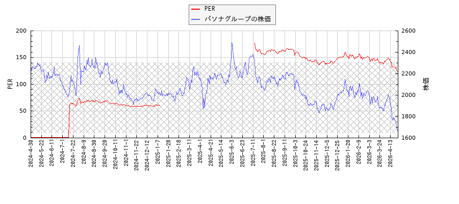 パソナグループとPERの比較チャート