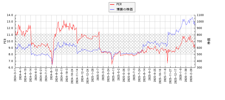 博展とPERの比較チャート