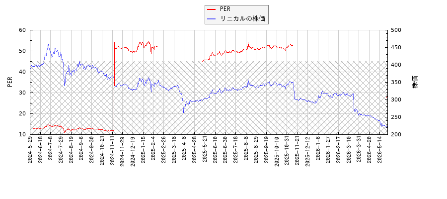 リニカルとPERの比較チャート