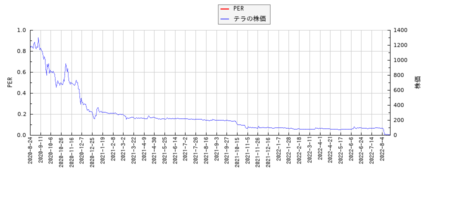 テラとPERの比較チャート