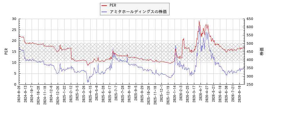 アミタホールディングスとPERの比較チャート