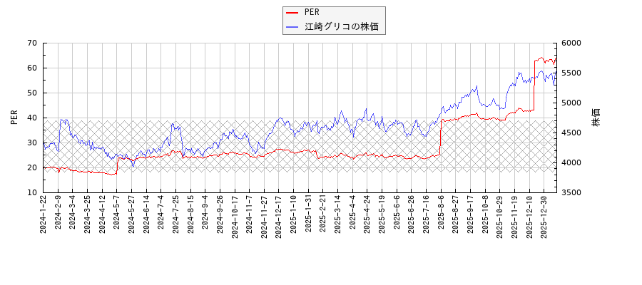 江崎グリコとPERの比較チャート