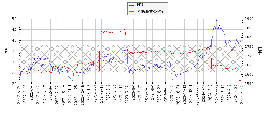 名糖産業とPERの比較チャート