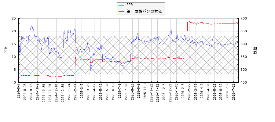 第一屋製パンとPERの比較チャート