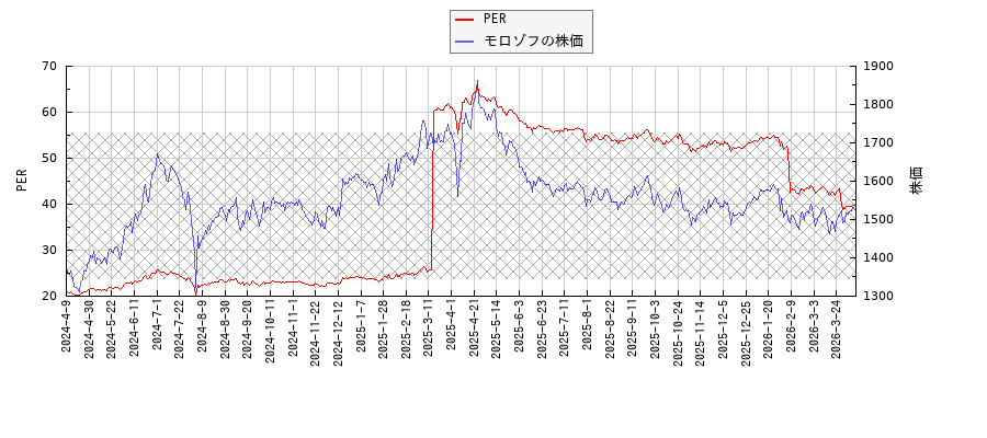 モロゾフとPERの比較チャート