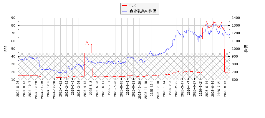 森永乳業とPERの比較チャート