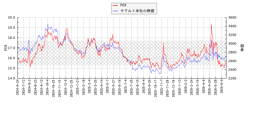 ヤクルト本社とPERの比較チャート